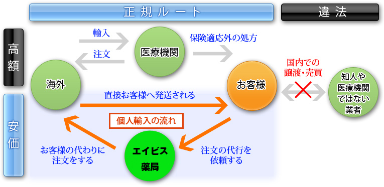 医薬品を海外から取り寄せる事は法律的に問題ありません